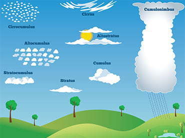 interactive clouds