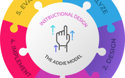 Instructional Design and the ADDIE model for creating effectieve e-learning programs