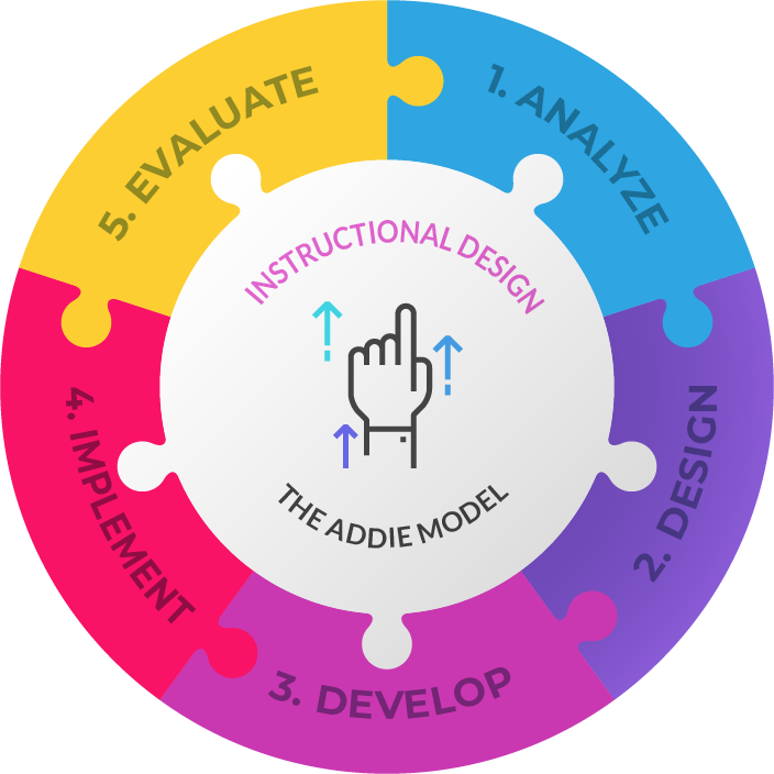 addie model Instructional Design